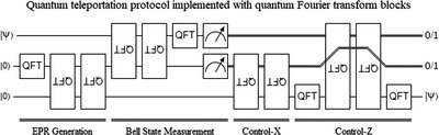 Fourier Behind Entanglement: A Spectral Approach to the Quantum Internet