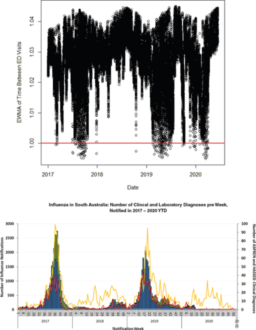 Syndromic surveillance to detect disease outbreaks using time between emergency department presentations