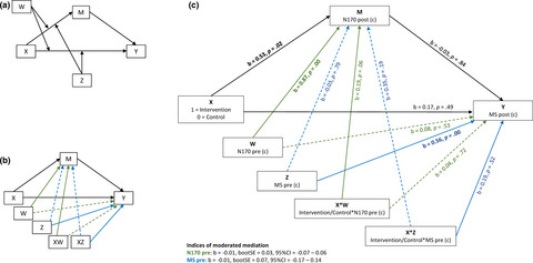 Does neural face processing explain effects of an attachment‐based intervention on maternal sensitivity? A randomized controlled study including pre‐ and postintervention measures