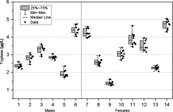 Estimating the within‐subject (CVI) and between‐subject (CVG) biological variation of serum tryptase