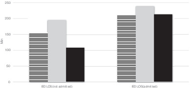 Profile and outcomes of emergency department presentations based on mode of arrival: A state‐wide retrospective cohort study