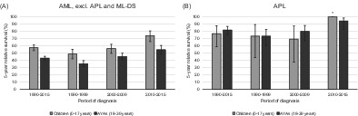 Increased survival disparities among children and adolescents & young adults with acute myeloid leukemia: A Dutch population‐based study