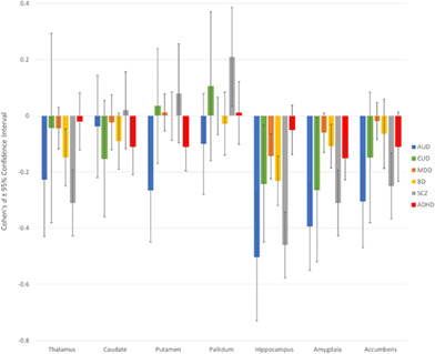 How do substance use disorders compare to other psychiatric conditions on structural brain abnormalities? A cross‐disorder meta‐analytic comparison using the ENIGMA consortium findings