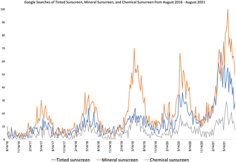 Evaluating the USA population’s interest in sunscreen: a Google Trends analysis