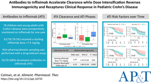 Antibodies‐to‐infliximab accelerate clearance while dose intensification reverses immunogenicity and recaptures clinical response in paediatric Crohn’s disease