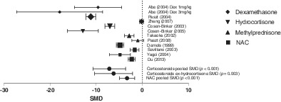 Pharmacological prevention of post‐operative pancreatitis: systematic review and meta‐analysis of randomized controlled trials on animal studies