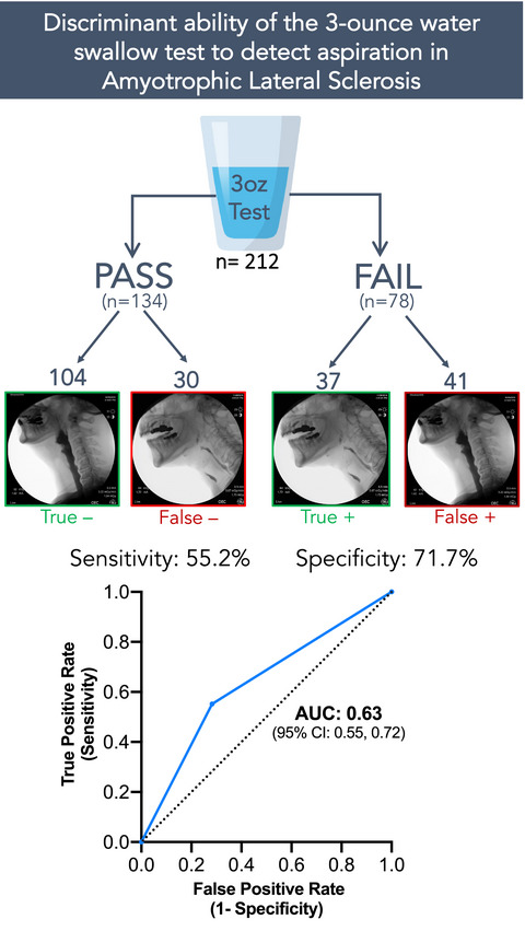 Discriminant ability of the 3‐ounce water swallow test to detect aspiration in amyotrophic lateral sclerosis