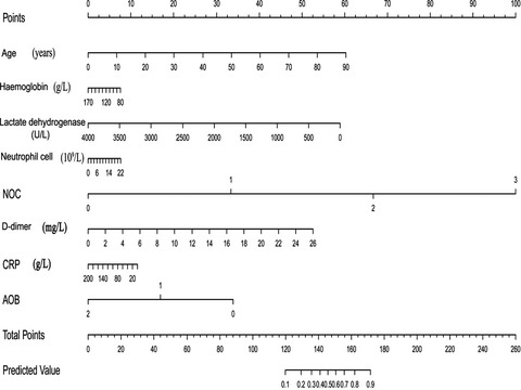 Early predictors of severe COVID‐19 among hospitalized patients