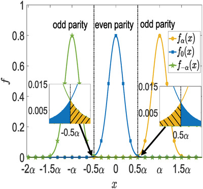 Accurate Parity Meter Based on Coherent State Measurement