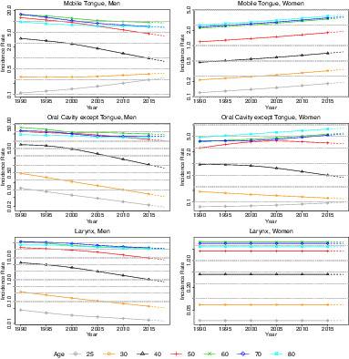 Diverging incidence trends of oral tongue cancer compared to other head and neck cancers in young adults in France