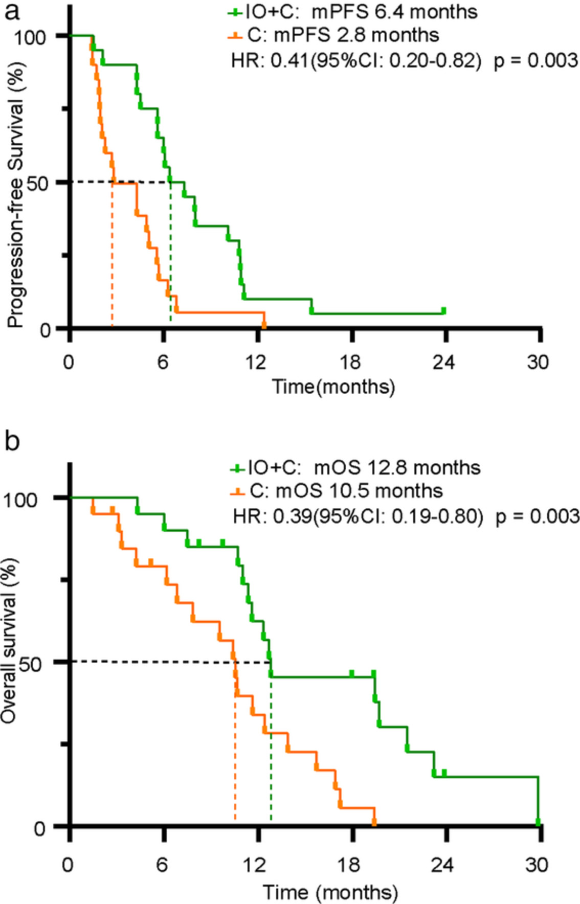 Immunotherapy plus chemotherapy showed superior clinical benefit to chemotherapy alone in advanced NSCLC patients after progression on osimertinib