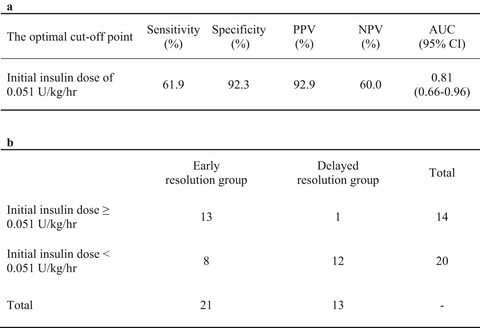 A retrospective cohort study for the treatment of Asian diabetic ketoacidosis: optimizing initial doses of insulin