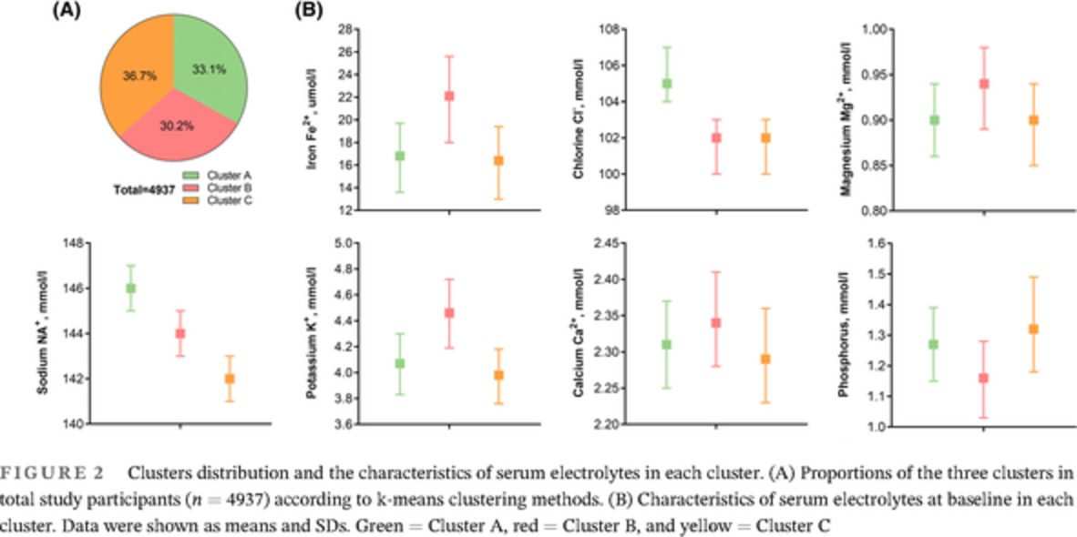 New clusters of serum electrolytes aid in stratification of diabetes and metabolic risk