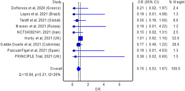 The effect of colchicine on mortality outcome and duration of hospital stay in patients with COVID‐19: A meta‐analysis of randomized trials