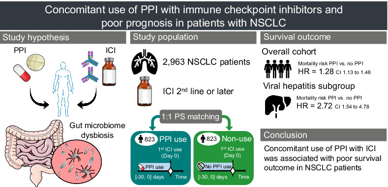 Survival outcomes of patients with nonsmall cell lung cancer concomitantly receiving proton pump inhibitors and immune checkpoint inhibitors