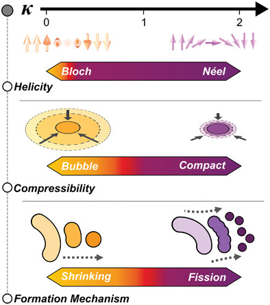 Unveiling the Emergent Traits of Chiral Spin Textures in Magnetic Multilayers