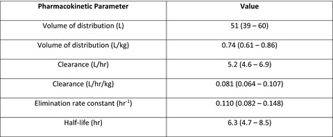 Assessment of an online calculator’s vancomycin dosing and exposure appropriateness in persons who inject drugs with methicillin‐resistant Staphylococcus aureus bloodstream infections