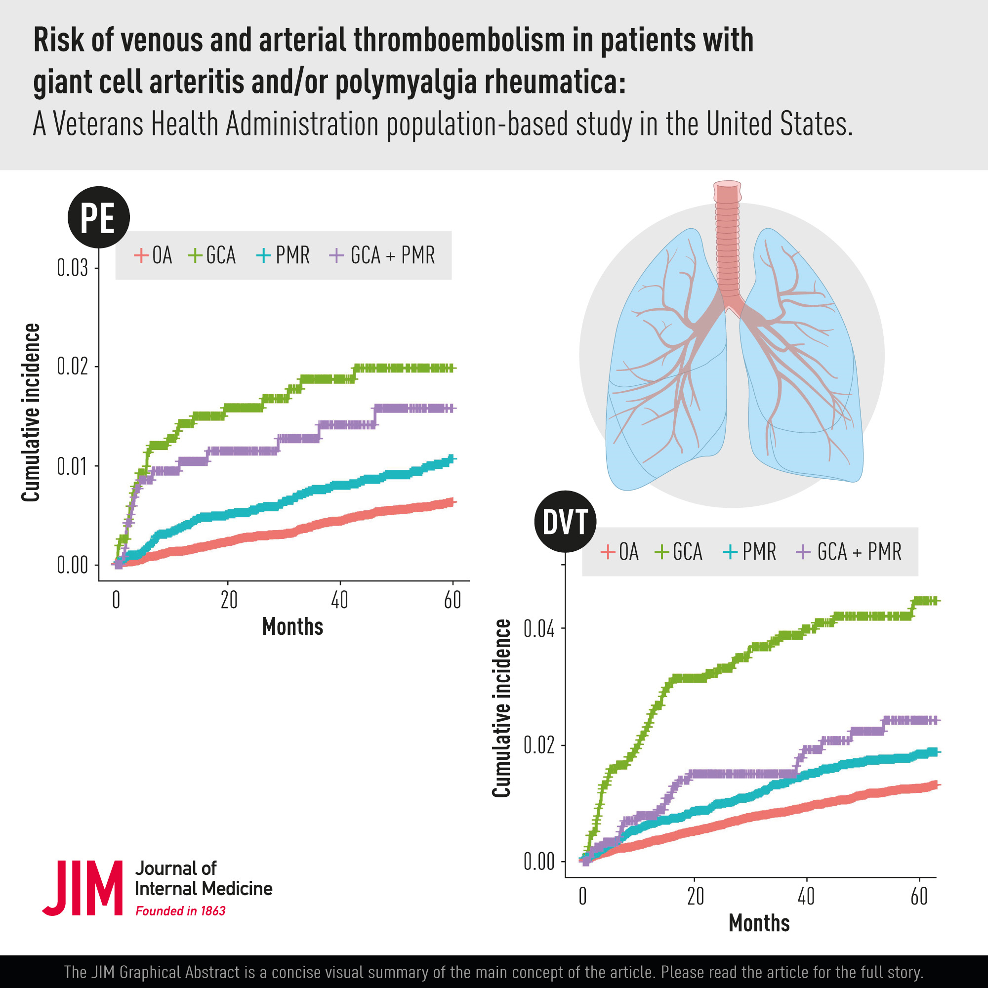 Risk of venous and arterial thromboembolism in patients with giant cell arteritis and/or polymyalgia rheumatica: A Veterans Health Administration population‐based study in the United States