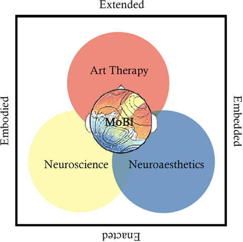 Using mobile brain/body imaging to advance research in arts, health, and related therapeutics