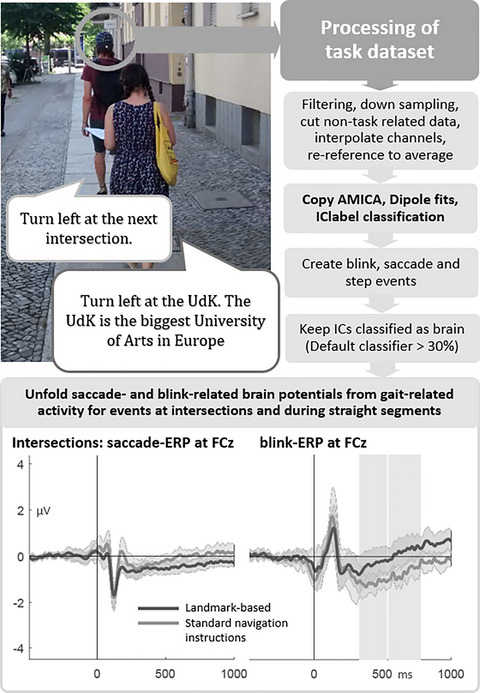 Eye movement‐related brain potentials during assisted navigation in real‐world environments