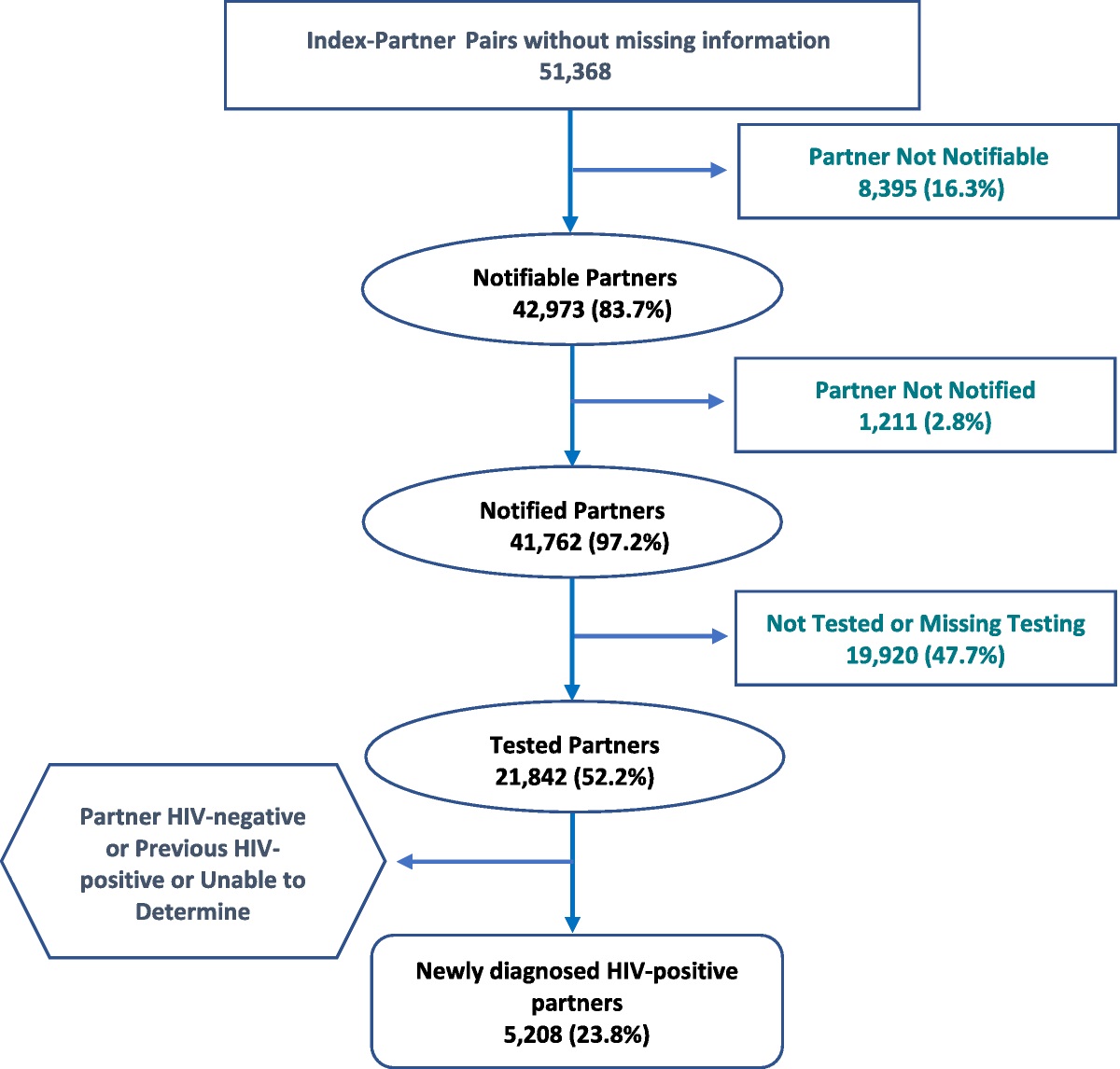 Factors Associated With Partner Notification, Testing, and Positivity in HIV Partner Services Programs in the United States, 2013 to 2017