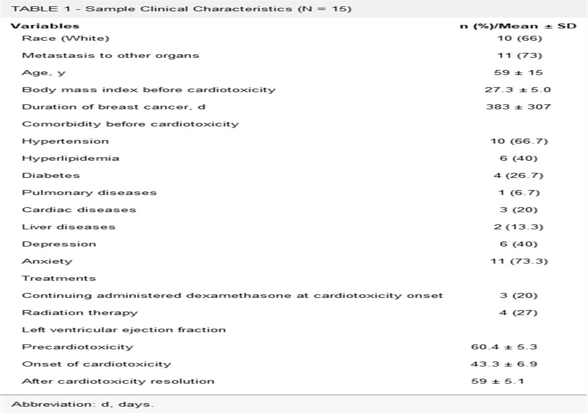 Reported Signs, Symptoms, and Diagnostic Tests Before Cardiotoxicity Among Women With Breast Cancer: A Pilot Study