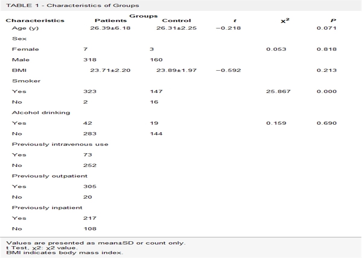 Is There a Relationship Between Heroin Dependence and Anemia?