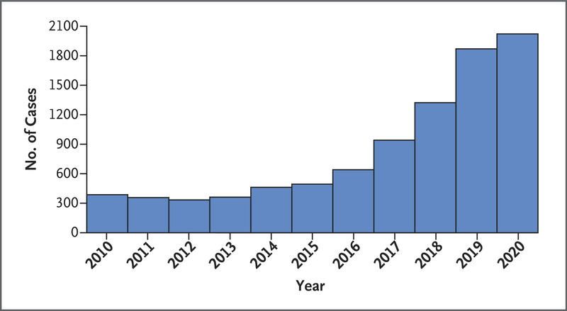 High Congenital Syphilis Case Counts among U.S. Infants Born in 2020