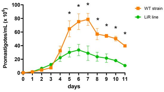 Proteomes, Vol. 10, Pages 10: In-Depth Quantitative Proteomics Characterization of In Vitro Selected Miltefosine Resistance in Leishmania infantum