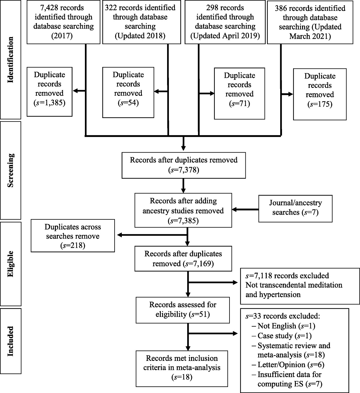 Effects of Transcendental Meditation on Blood Pressure: A Meta-analysis