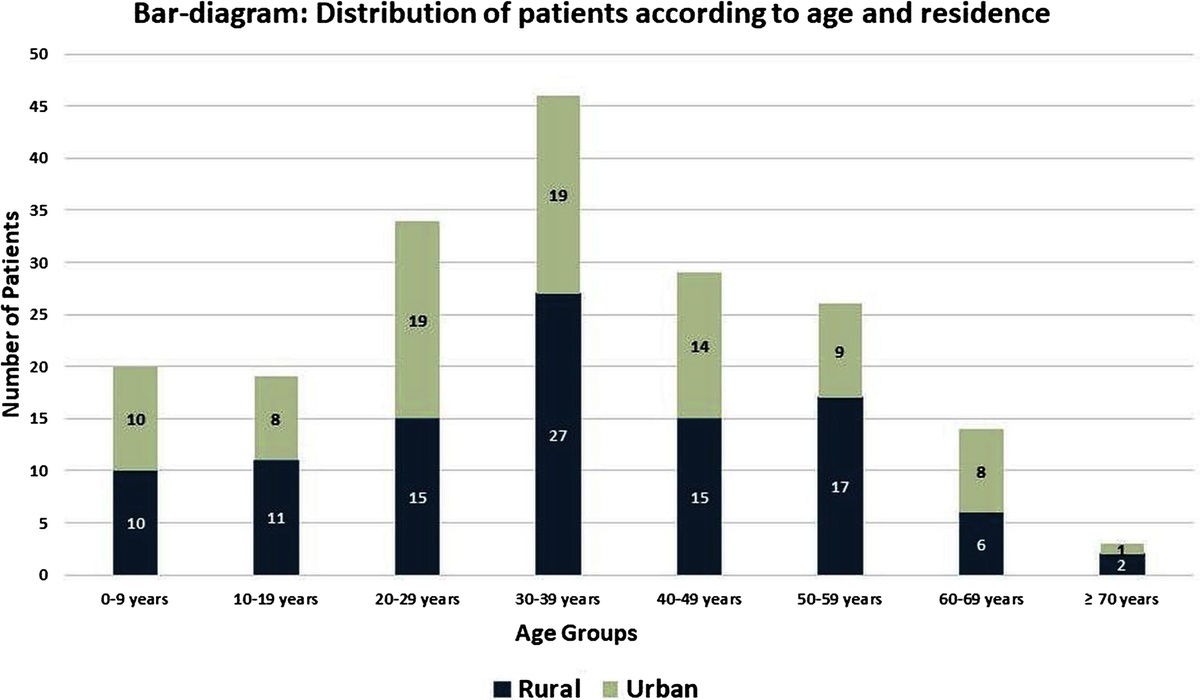 Profile of Nonvenereal Female Genital Dermatoses: A Cross-Sectional Study From Eastern India