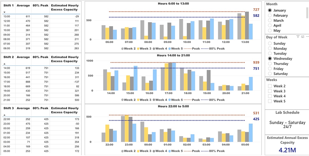 Data-Driven Decision-Making in Support of Managing Pathology Laboratories