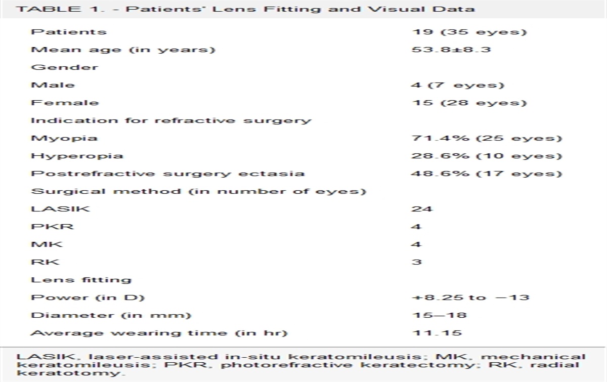 Benefits of Scleral Lens in the Management of Irregular Corneas and Dry Eye Syndrome After Refractive Surgery