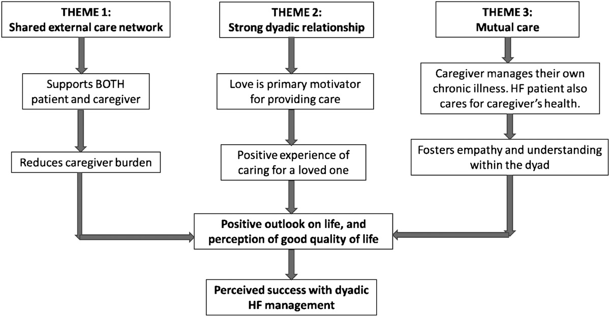 It Takes a Village: Interpersonal Factors That Enhance Management of Heart Failure