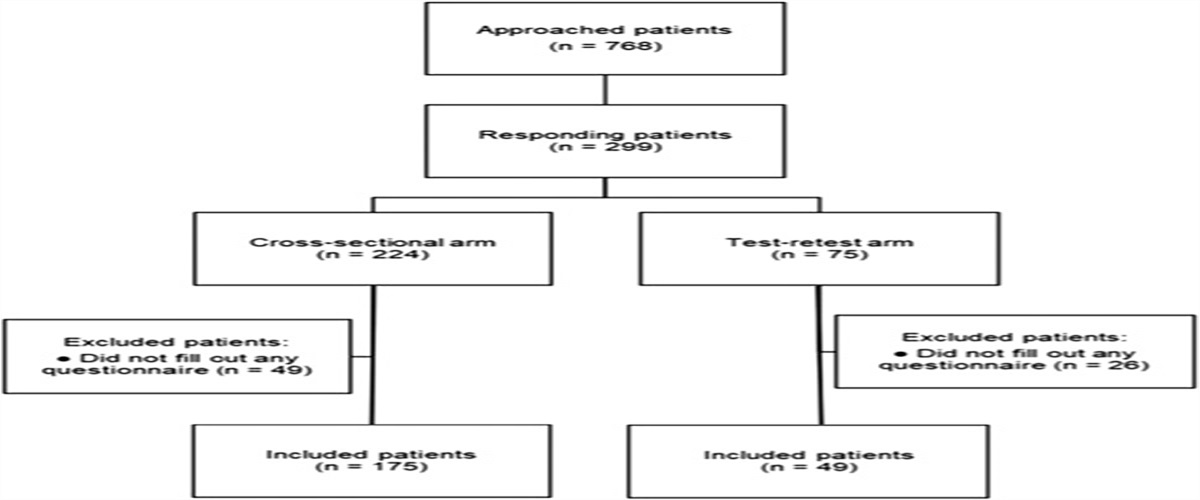 Long-Term Reliability and Validity of the AO Spine PROST (Patient-Reported Outcome Spine Trauma)