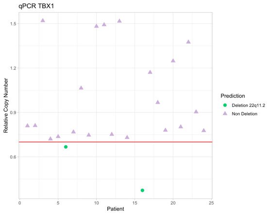 Cardiogenetics, Vol. 12, Pages 253-260: Screening Method for 22q11 Deletion Syndrome Involving the Use of TaqMan qPCR for TBX1 in Patients with Conotruncal Congenital Heart Disease