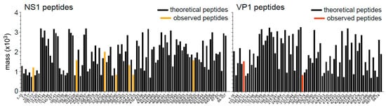 Proteomes, Vol. 10, Pages 33: Viral Biomarker Detection and Validation Using MALDI Mass Spectrometry Imaging (MSI)