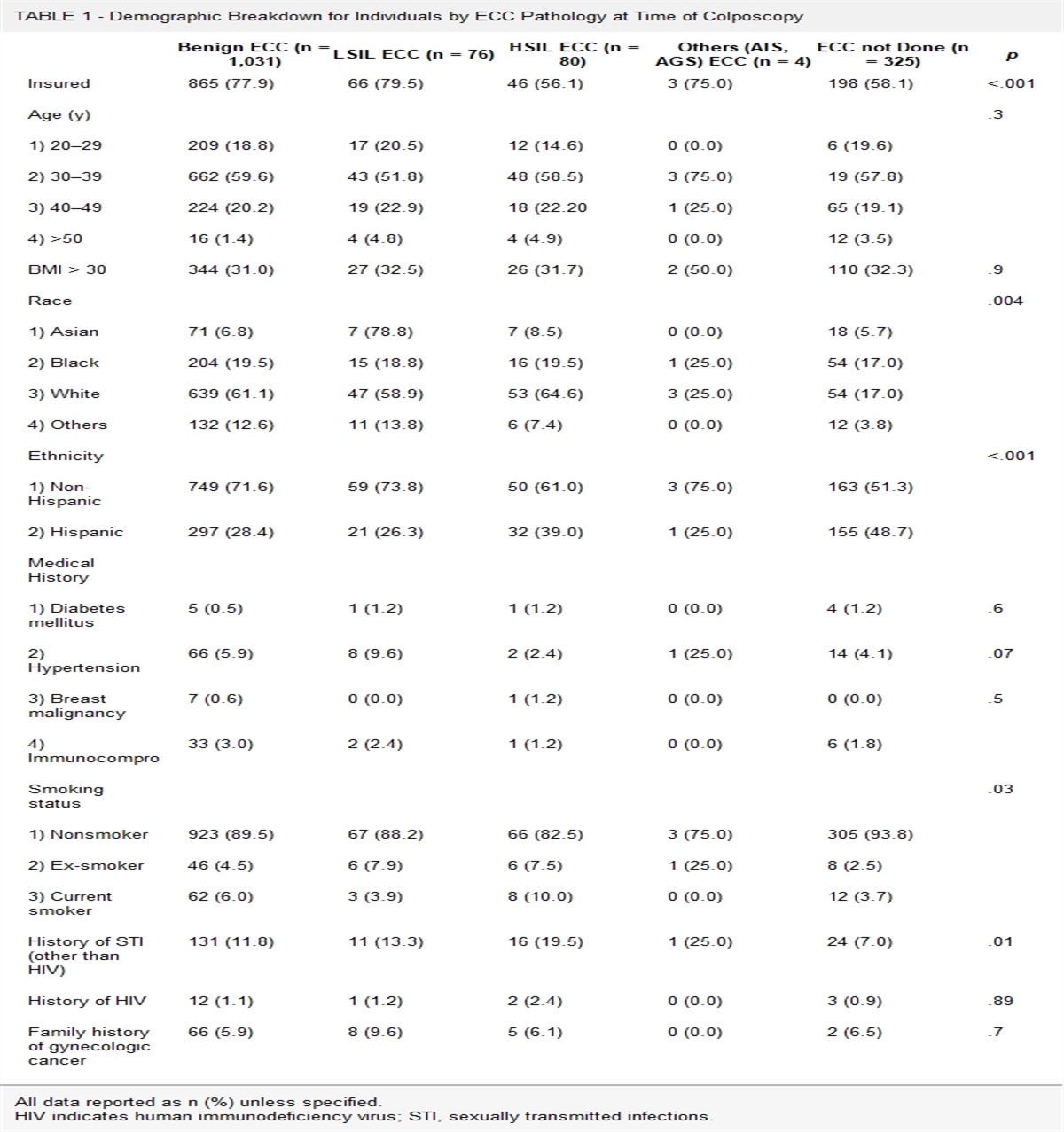 Diagnostic Utility of Endocervical Curettage During Colposcopy Among Patients of Varying Risk Factors