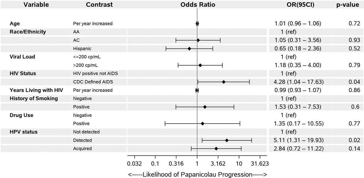 Examining 5-Year Cervical Cytology Progression Among Minority Women Living With HIV and Baseline Negative Cytology