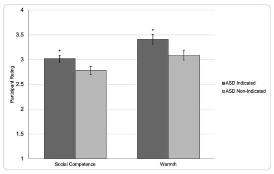 EJIHPE, Vol. 12, Pages 1594-1606: Perceptions of Behaviors Associated with ASD in Others: Knowledge of the Diagnosis Increases Empathy and Improves Perceptions of Warmth and Competence