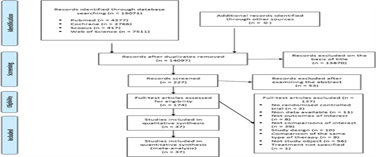 Comparative Effectiveness of Manual Therapy Interventions on Pain and Pressure Pain Threshold in Patients With Myofascial Trigger Points: A Network Meta-analysis