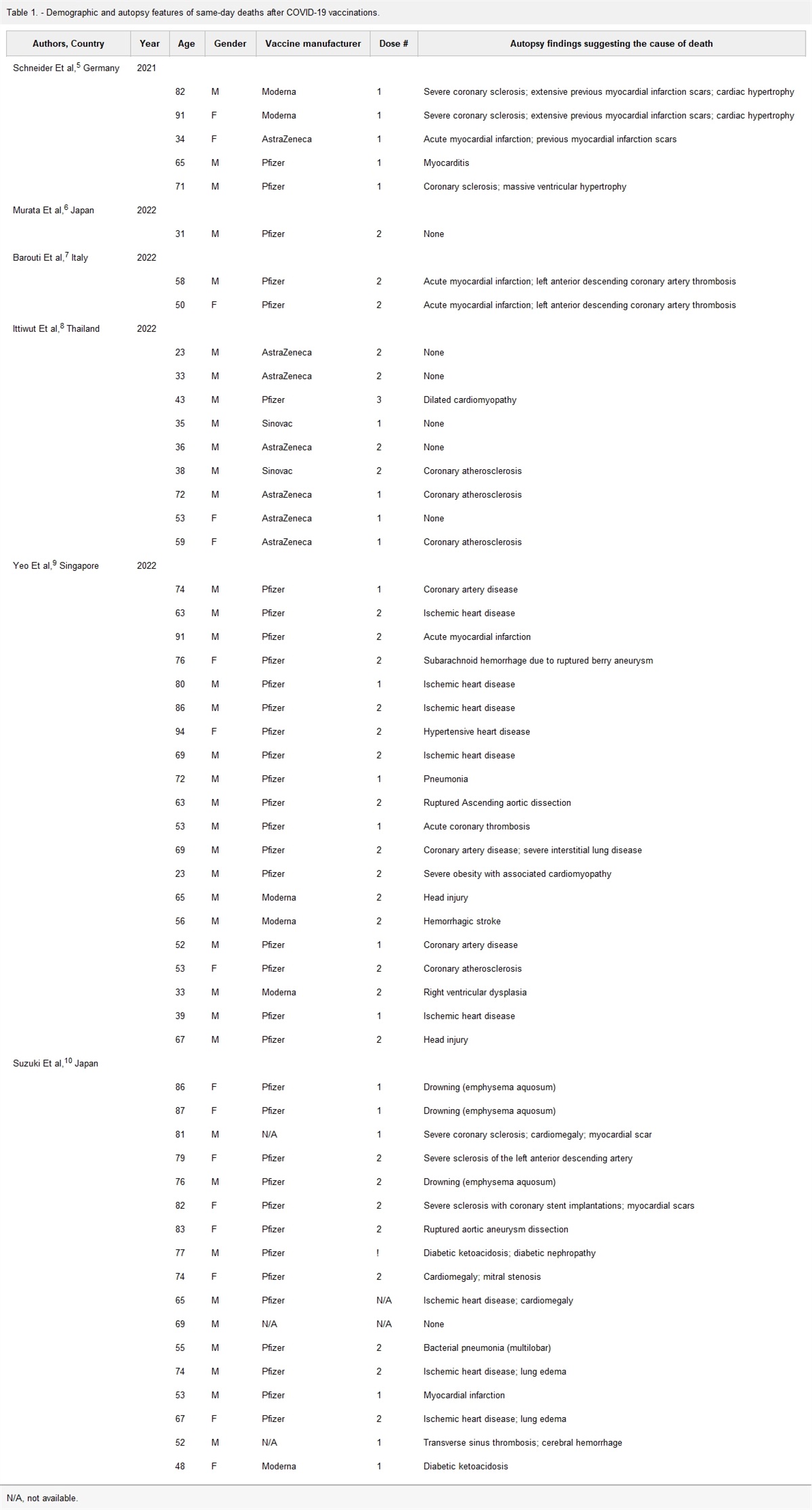 Same-Day Deaths After COVID-19 Vaccinations: Autopsy Findings in 54 Cases