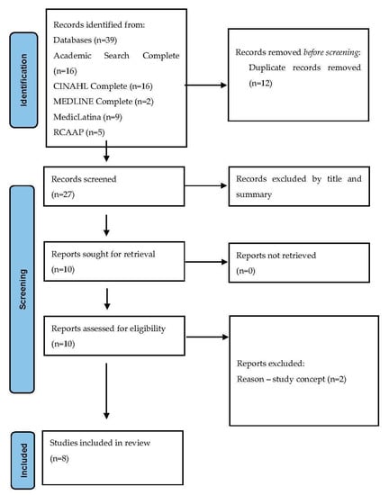 Nursing Reports, Vol. 12, Pages 836-849: Intergenerationality Programs—Between Children and Older Adults—For Portuguese Population: A Scoping Review