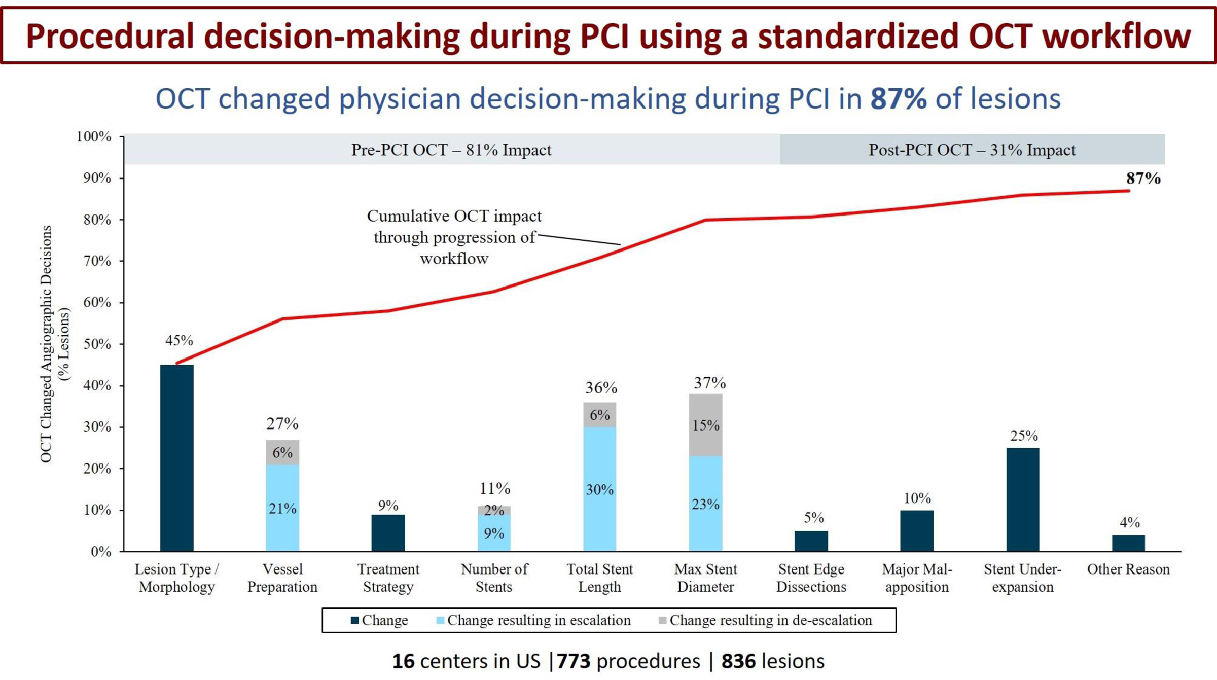 Decision-Making During Percutaneous Coronary Intervention Guided by Optical Coherence Tomography: Insights From the LightLab Initiative