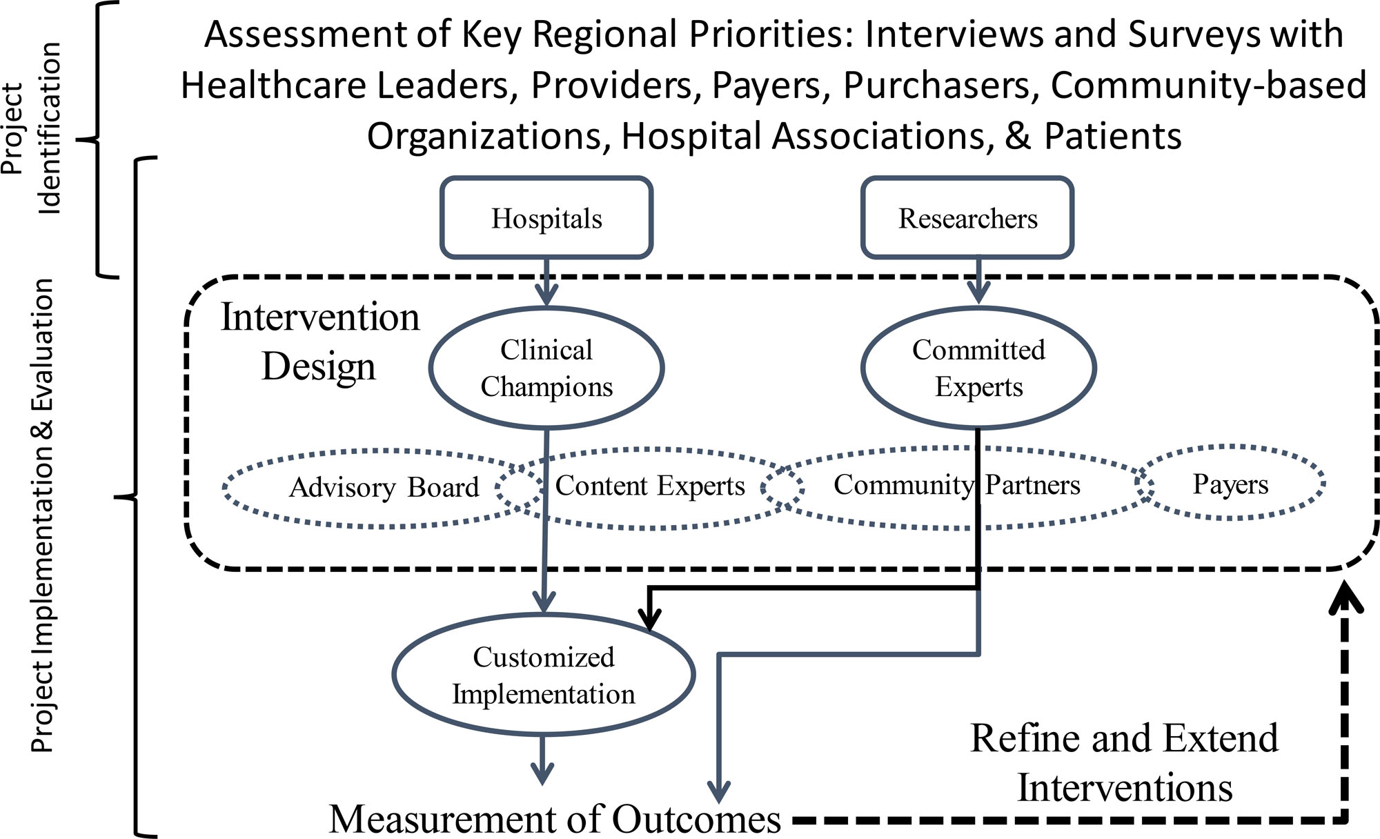 Envisioning the Evolution of Learning Healthcare Systems to a Learning Healthcare Community