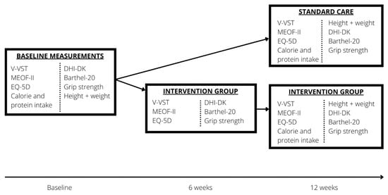 Geriatrics, Vol. 7, Pages 129: Effect of Chin Tuck against Resistance Exercise in Citizens with Oropharyngeal Dysphagia—A Randomised Controlled Study