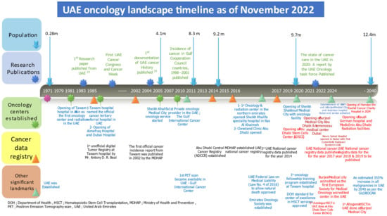 Clinics and Practice, Vol. 12, Pages 955-985: The State of Cancer Care in the United Arab Emirates in 2022