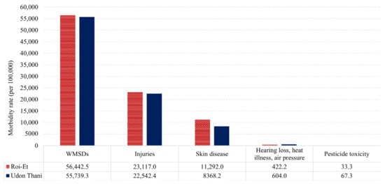 Safety, Vol. 8, Pages 78: The Burden of Work-Related Diseases and Injuries among Agriculturists: A Three-Year Retrospective Study in Thailand