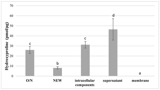 Dentistry Journal, Vol. 10, Pages 223: Streptococcus mutans Proteases Degrade Dentinal Collagen