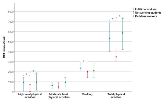 Nursing Reports, Vol. 12, Pages 922-932: Physical Activity Habits of Latvian Nursing Students: A Cross-Sectional Study